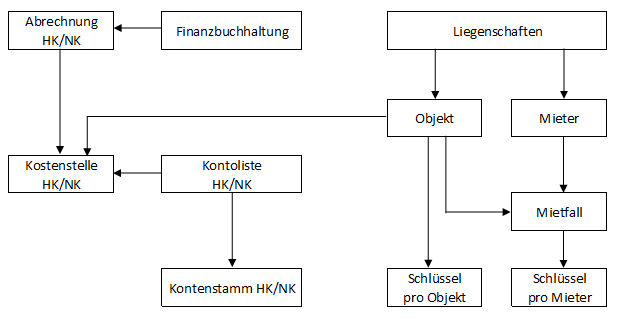 Screenshot: Ablaufschema der Modulzusammenhänge mit Schlüsseln pro Objekt und pro Mieter