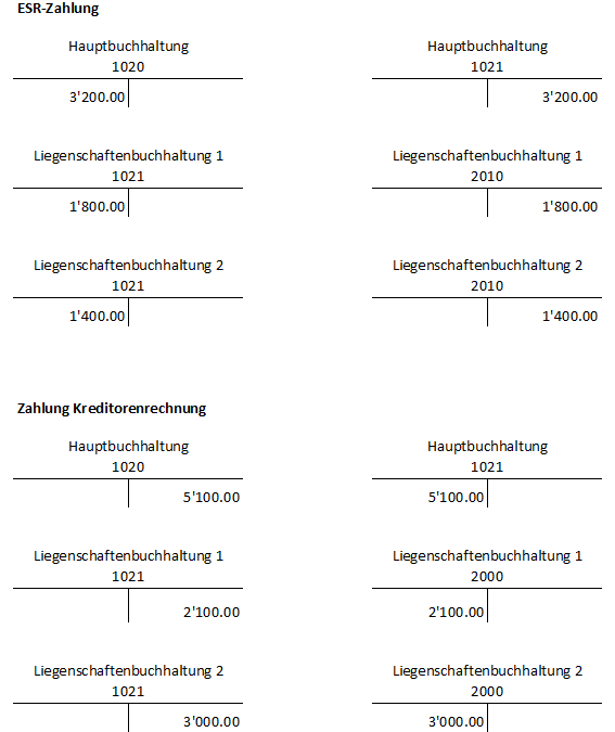 Screenshot: Beispiele für die Verbuchung von Scharnierungen zwischen Hauptbuch und Liegenschaftsbuchhaltungen