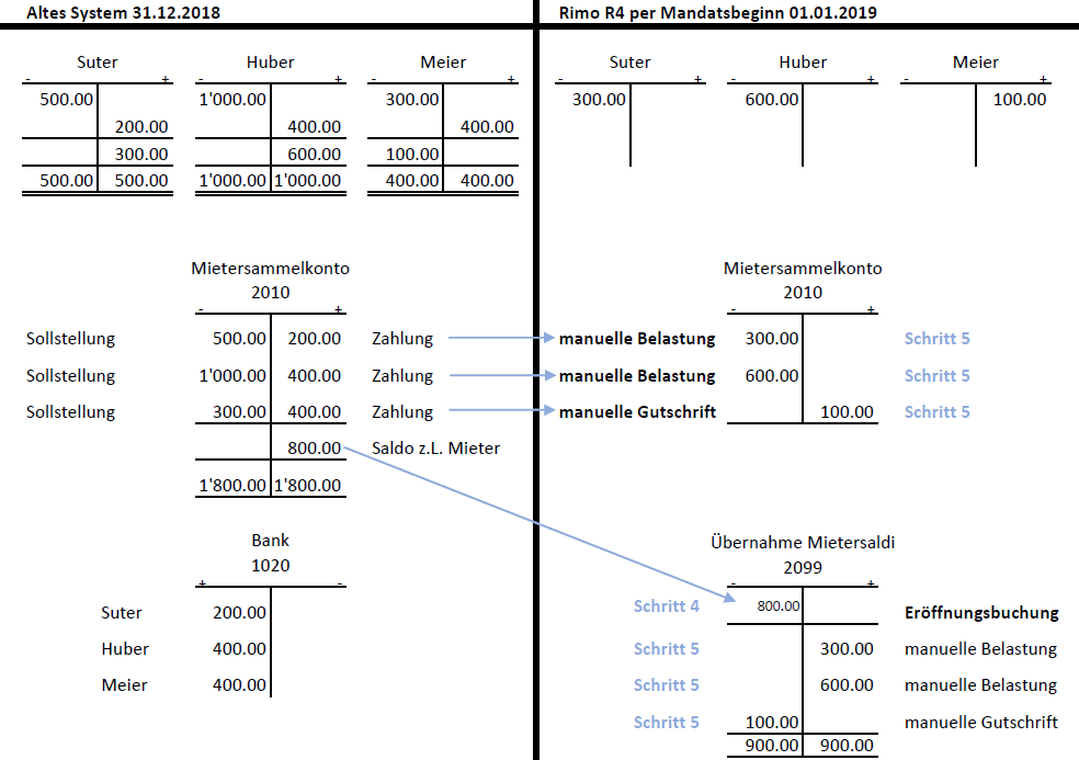 Screenshot: Beispiel der Übernahme von Mietersaldi vom alten System nach Rimo R5