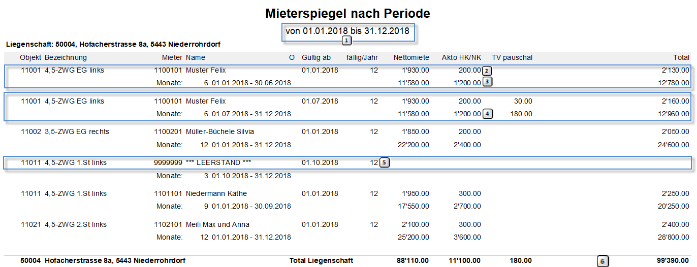 Screenshot: Mieterspiegel nach Periode mit Mietzinskomponenten und Totals