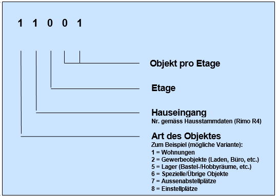 Screenshot: Aufbau einer fünfstelligen Objektnummer mit Hauseingang, Objektart und Etage