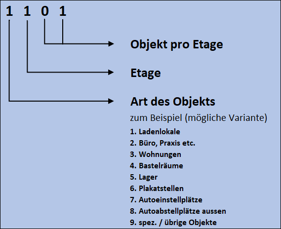 Screenshot: Aufbau einer vierstelligen Objektnummer mit Objektart und Etage