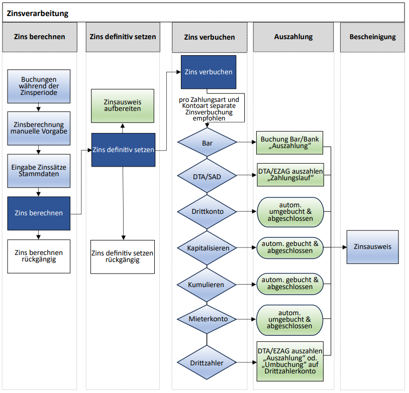 Screenshot: Flussdiagramm der Zinsverarbeitung von der Vorbereitung bis zur Auszahlung