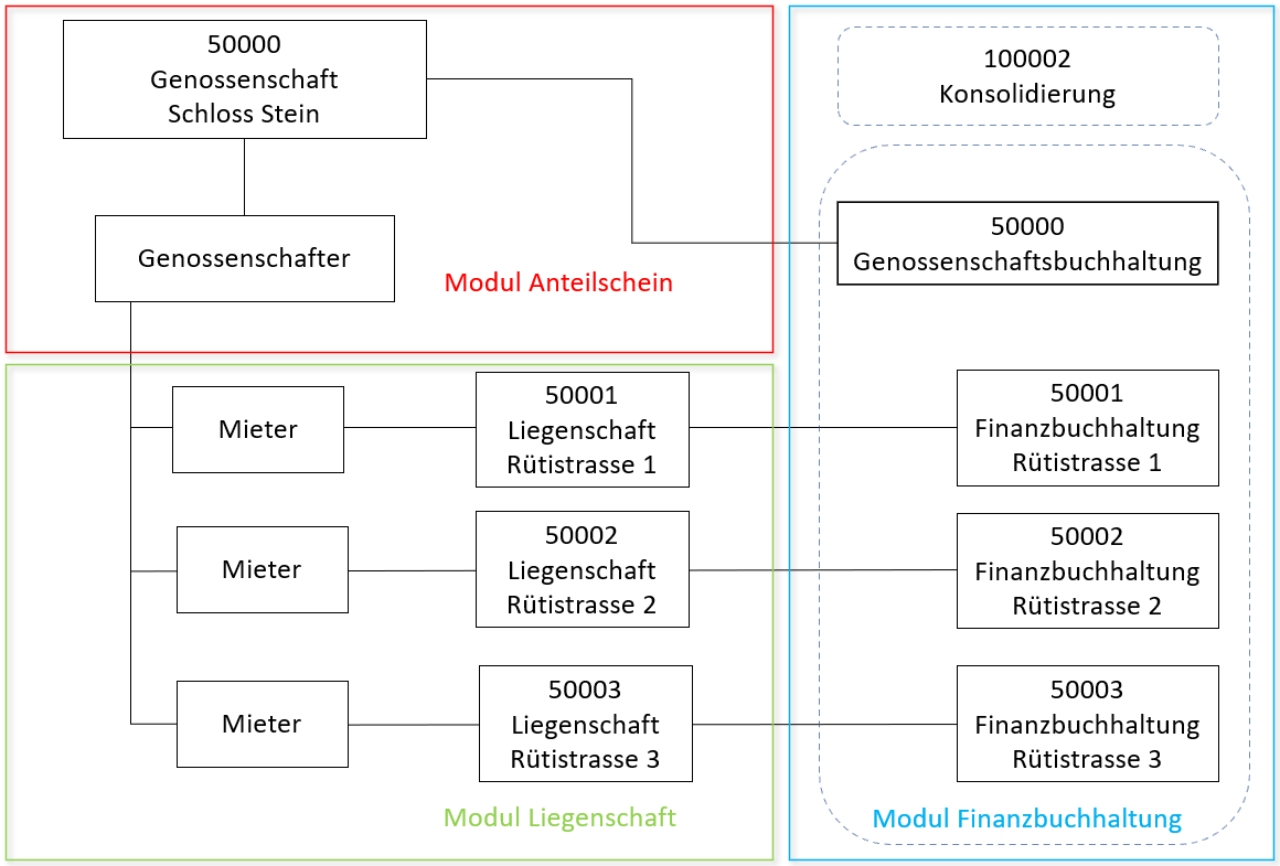 Screenshot: Schema einer Genossenschaft mit Genossenschaftern, Liegenschaften und zugehörigen Finanzbuchhaltungen