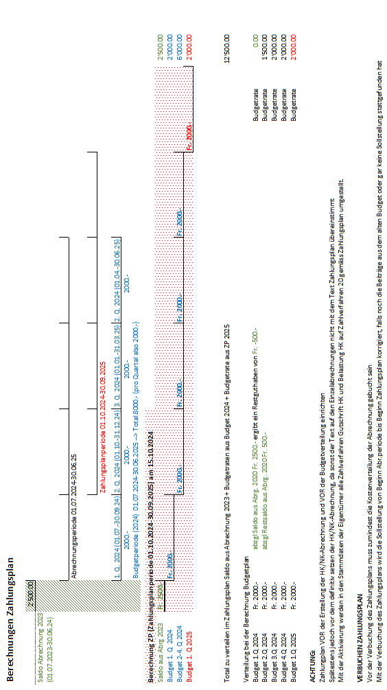 Screenshot: Schema der Zahlungsplanberechnung mit Abrechnungsperiode, Budgetraten und Verrechnungsbetrag