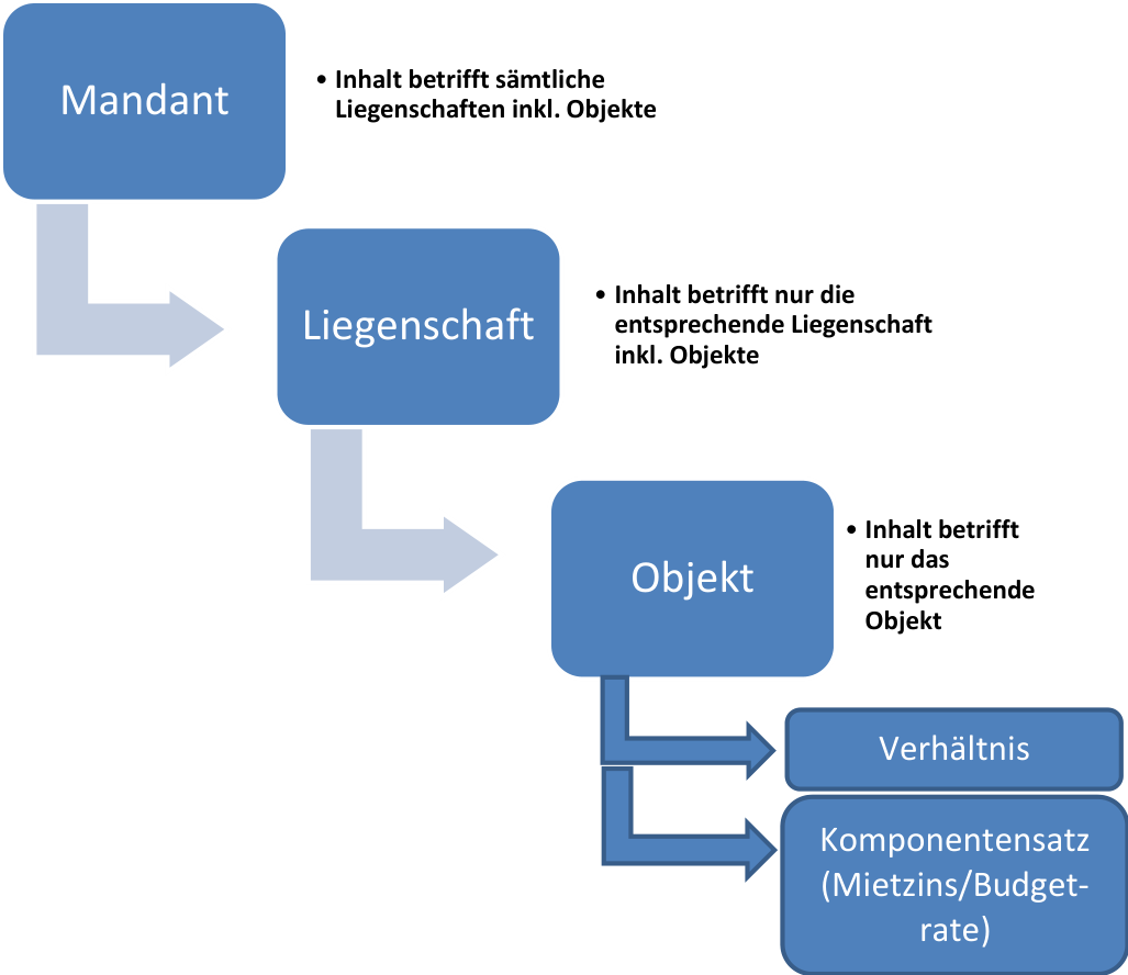 Screenshot: 1.1 Stammdatenaufbau