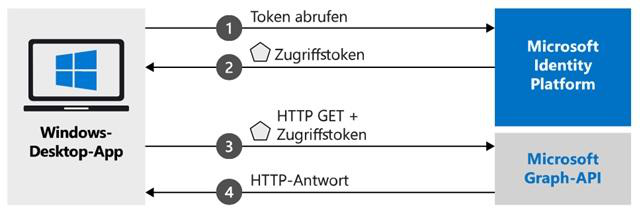 Screenshot: Workflow OAuth zwischen Windows-Desktop-App, Microsoft Identity Platform und Microsoft Graph-API