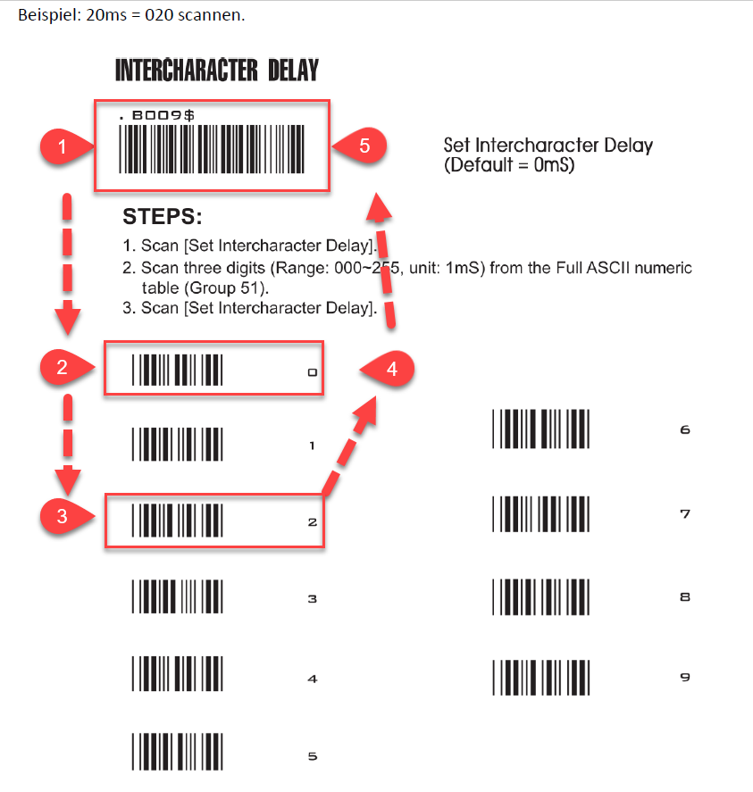 Konfigurationsblatt «INTERCHARACTER DELAY» des Scanners, Scan-Reihenfolge für 20 Millisekunden: 1 «Set Intercharacter Delay», 2 Ziffer 0, 3 Ziffer 2, 4 Ziffer 0, 5 erneut der Steuerbarcode.