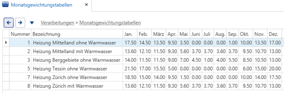 Basisdaten/Verarbeitungen/Monatsgewichtungstabellen