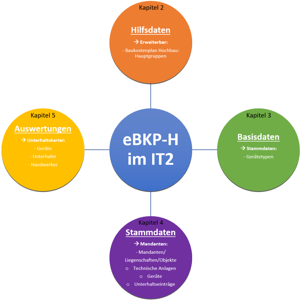 Übersichtsgrafik «eBKP-H im IT2» mit vier Bereichen: Hilfsdaten (Baukostenplan Hochbau), Basisdaten (Gerätetypen), Stammdaten (Technische Anlagen, Geräte, Unterhalte) und Auswertungen.