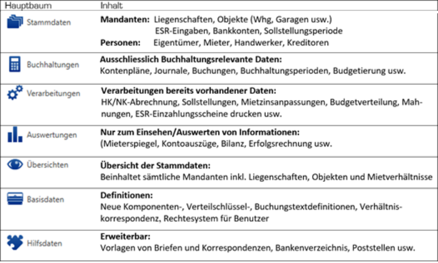 Hauptbäume/Inhalt