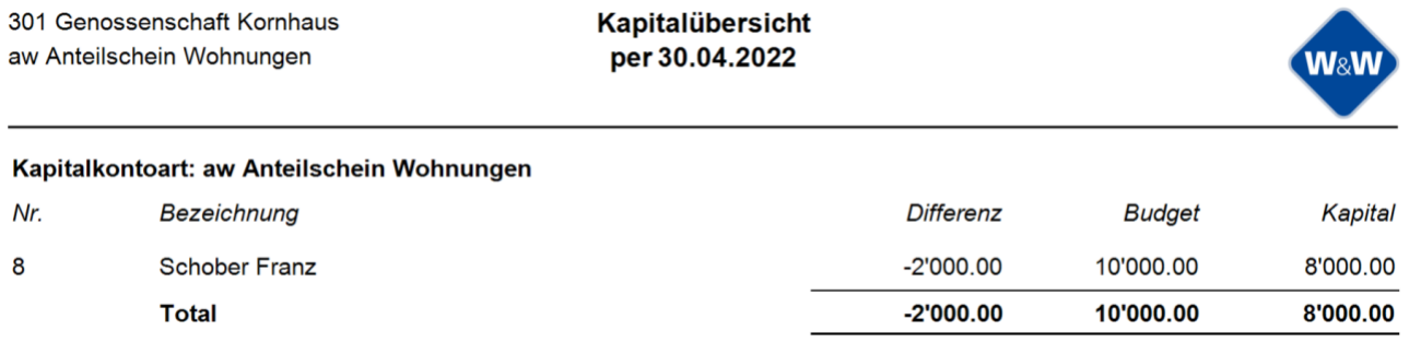 Report «Kapitalübersicht» per Stichtag, Kapitalkontoart «aw Anteilschein Wohnungen»: je Konto Nummer, Bezeichnung, Differenz, Budget und Kapital — hier 8'000.00 von 10'000.00, Differenz -2'000.00.