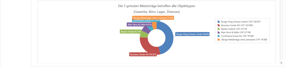 Stammdaten/Liegenschaft/Dashoard - Beispiel