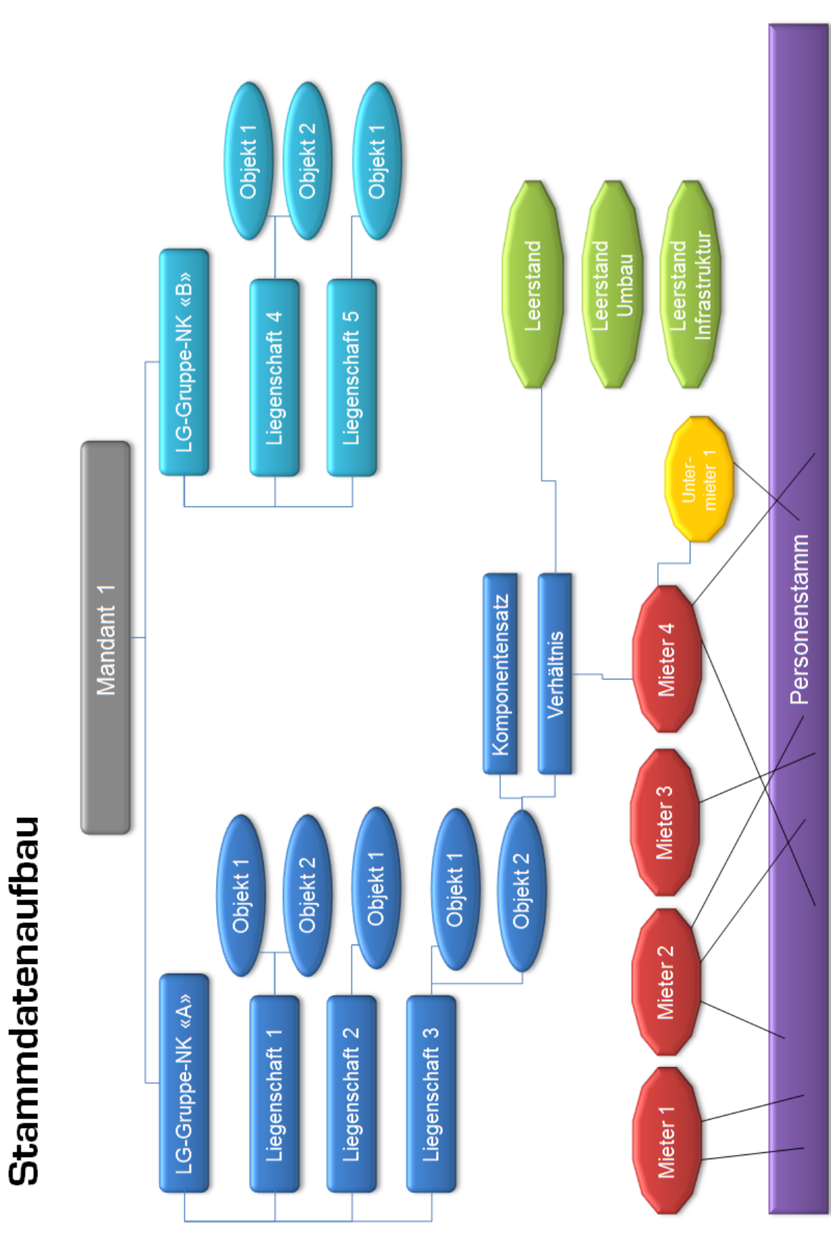 Schema «Stammdatenaufbau»: Mandant, LG-Gruppen-NK, Liegenschaften und Objekte; darunter Verhältnis und Komponentensatz, verbunden mit Mietern, Untermieter, Leerstandsarten und dem Personenstamm.