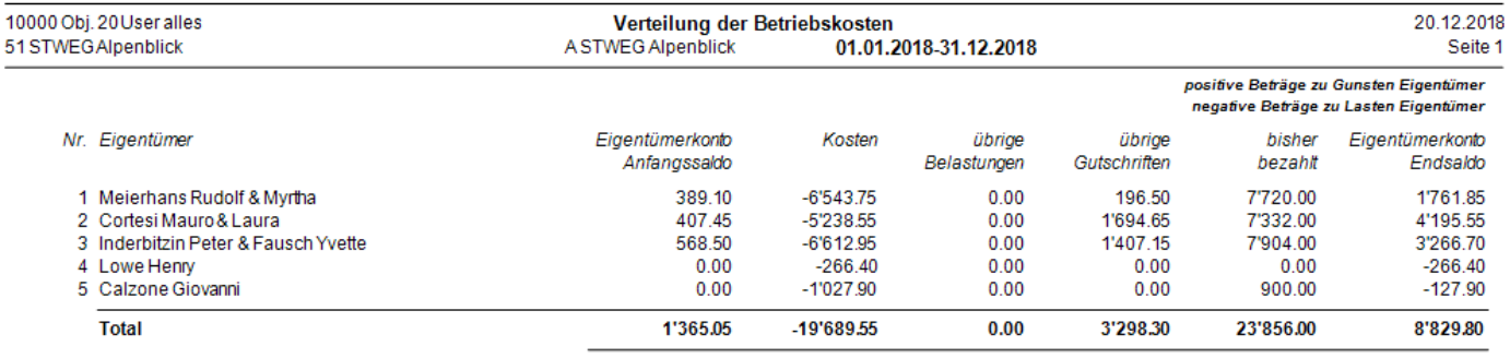 «Verteilung der Betriebskosten» nach Eigentümer: je Eigentümer Anfangssaldo, Kosten, übrige Belastungen und Gutschriften, bisher bezahlt und Endsaldo; positive Beträge zugunsten, negative zulasten.