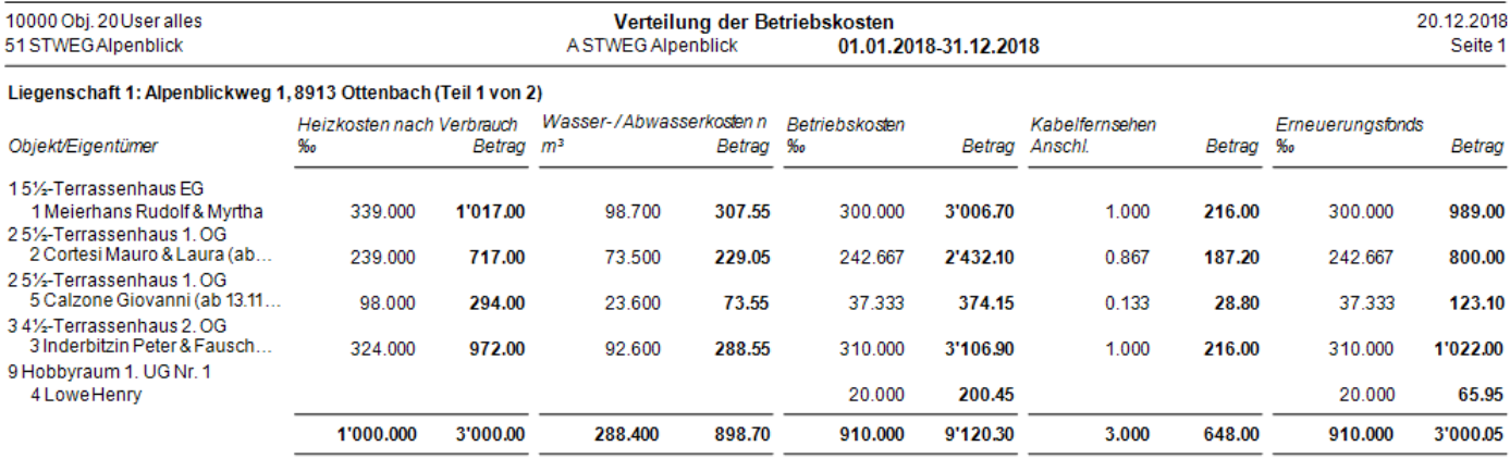 Verteilung nach Objekten und Kostengruppen, Teil 1: je Objekt Schlüssel und Betrag für Heizkosten (Promille), Wasser (m3), Betriebskosten, Kabelfernsehen (Anschlüsse) und Erneuerungsfonds.
