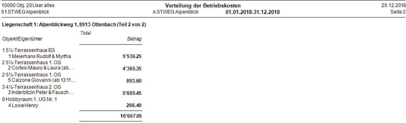 Teil 2 derselben Verteilung: je Objekt und Eigentümer nur noch die Spalte «Total Betrag», darunter das Total der Liegenschaft 16'667.05.