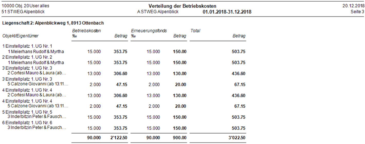 Verteilung der zweiten Liegenschaft (Einstellplätze): je Platz Betriebskosten und Erneuerungsfonds mit Promille und Betrag sowie Total; Schlusszeile 90.000 Promille, 2'122.50, 900.00 und 3'022.50.