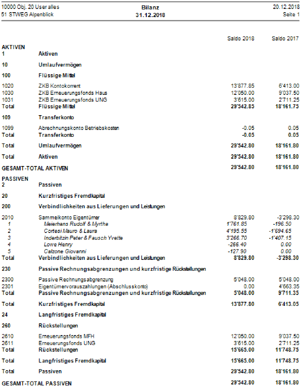 Bilanz per Jahresende mit Vorjahresspalte: Aktiven mit Kontokorrent und den beiden Erneuerungsfondskonten, Passiven mit dem Sammelkonto Eigentümer je Eigentümer, Abgrenzungen und Rückstellungen.