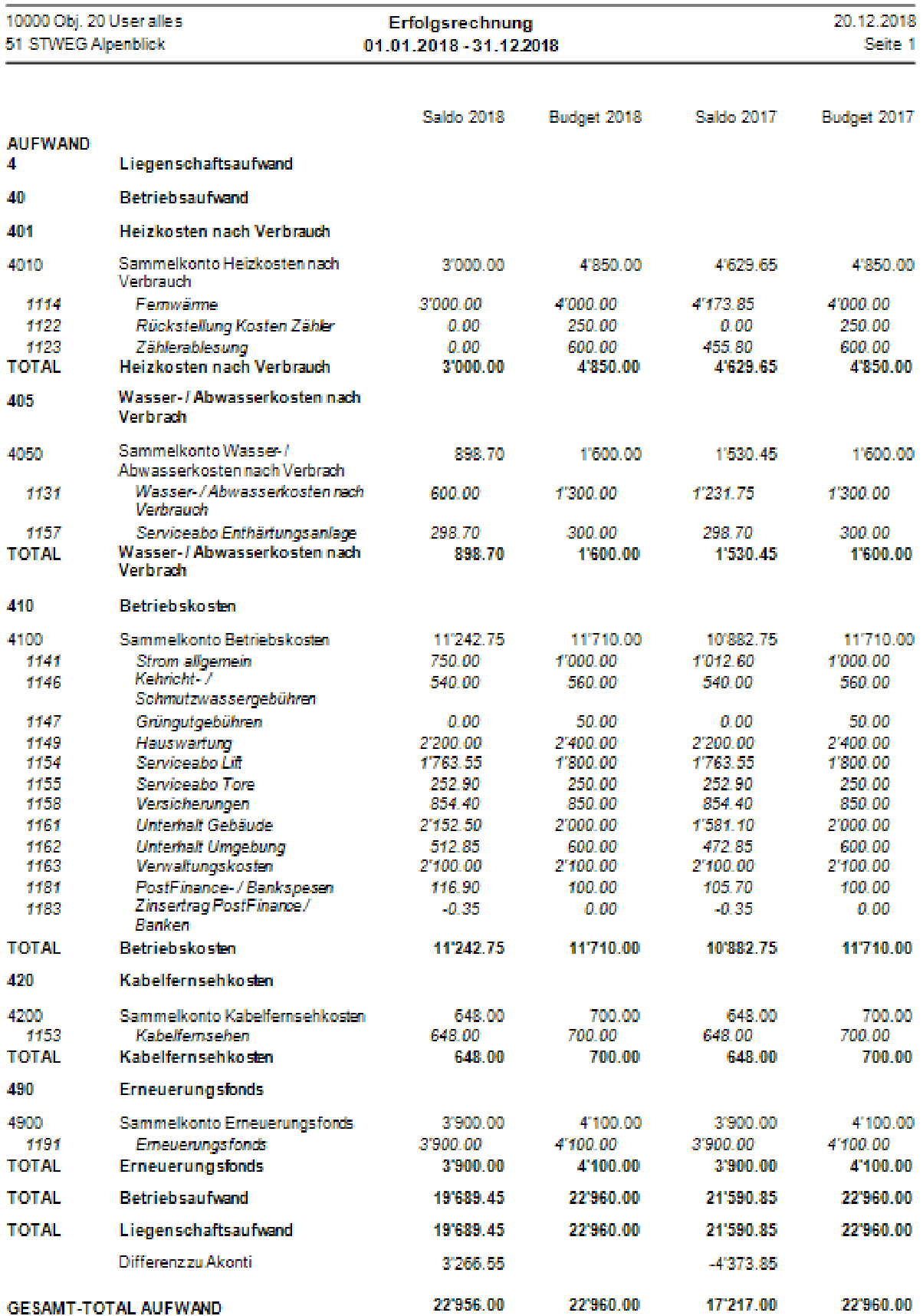 Erfolgsrechnung Seite 1, Aufwand, mit vier Spalten: Saldo und Budget des laufenden und des Vorjahres; je Kostengruppe das Sammelkonto und darunter die Einzelkonten, unten «Differenz zu Akonti».