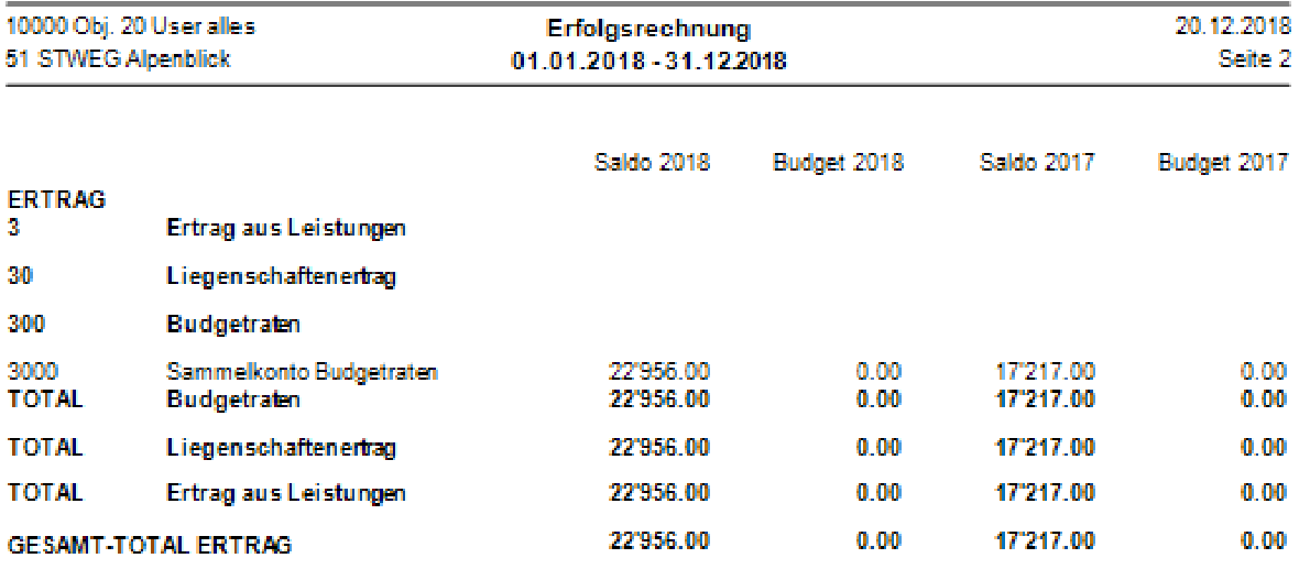 Erfolgsrechnung Seite 2, Ertrag: nur die Budgetraten über das Sammelkonto 3000 — Saldo 22'956.00 gegenüber 17'217.00 im Vorjahr; budgetiert ist beim Ertrag nichts.