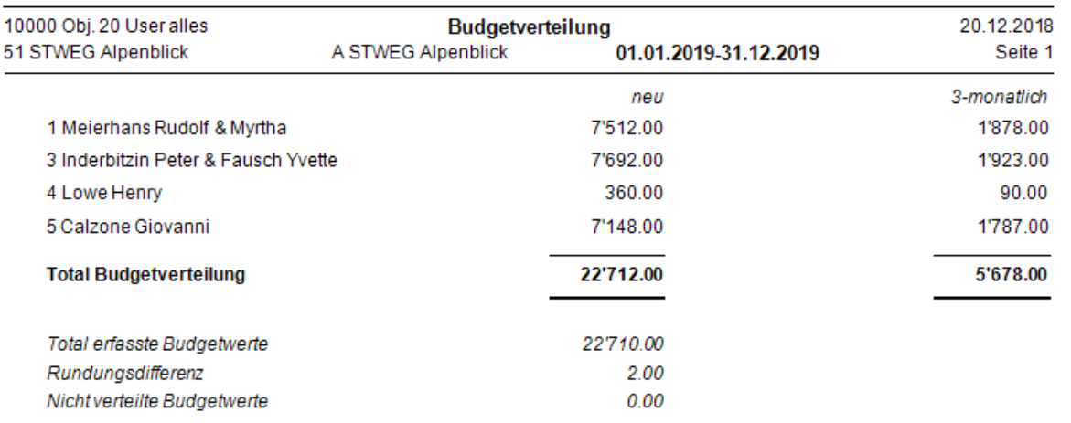 Budgetverteilung nach Eigentümer: je Eigentümer der neue Jahresbetrag und die dreimonatliche Rate; darunter Total, Total erfasste Budgetwerte, Rundungsdifferenz und nicht verteilte Budgetwerte.