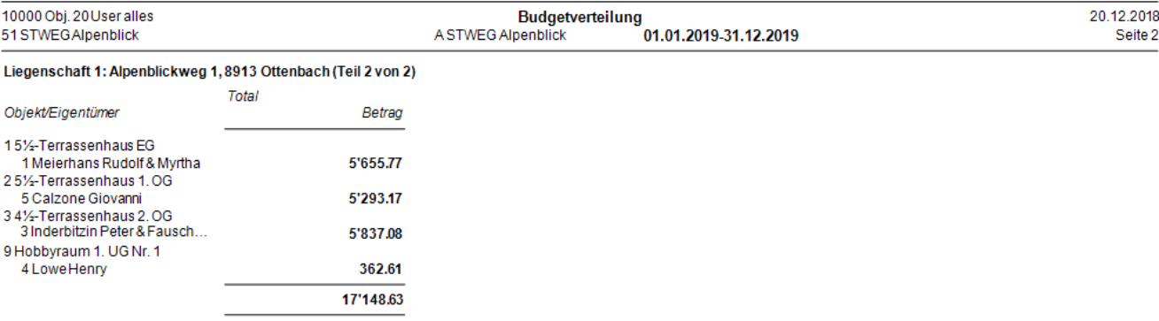 Teil 2 derselben Budgetverteilung: je Objekt und Eigentümer nur die Spalte «Total Betrag», darunter das Total der Liegenschaft 17'148.63.