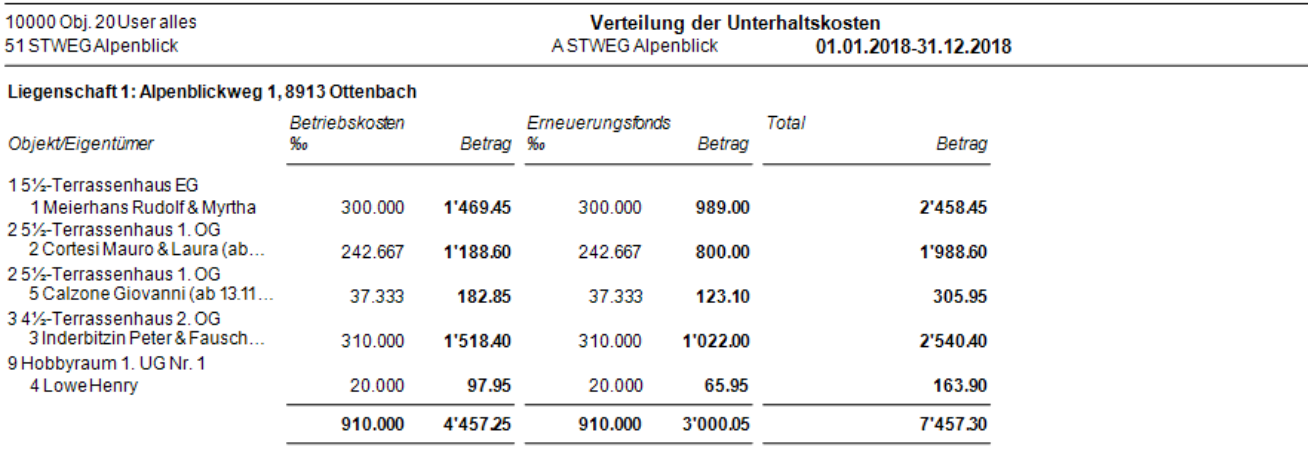 «Verteilung der Unterhaltskosten» nach Objekten und Kostengruppen: je Objekt Promille und Betrag für Betriebskosten und Erneuerungsfonds sowie das Total; Schlusszeile 4'457.25, 3'000.05, 7'457.30.