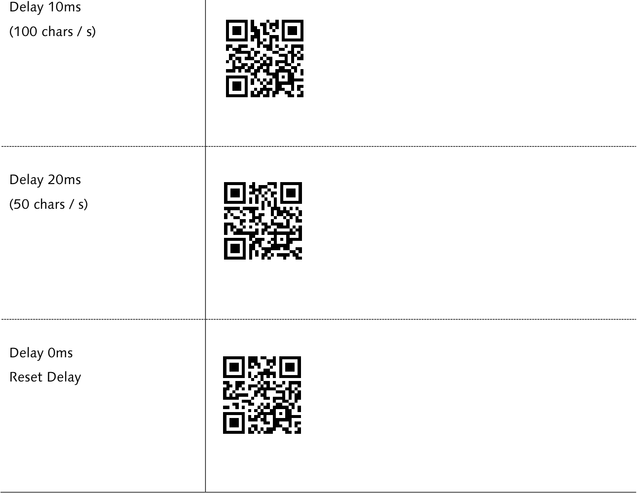 Tabelle mit drei QR-Codes und den Beschriftungen «Delay 10ms / 100 chars pro s», «Delay 20ms / 50 chars pro s» und «Delay 0ms Reset Delay»
