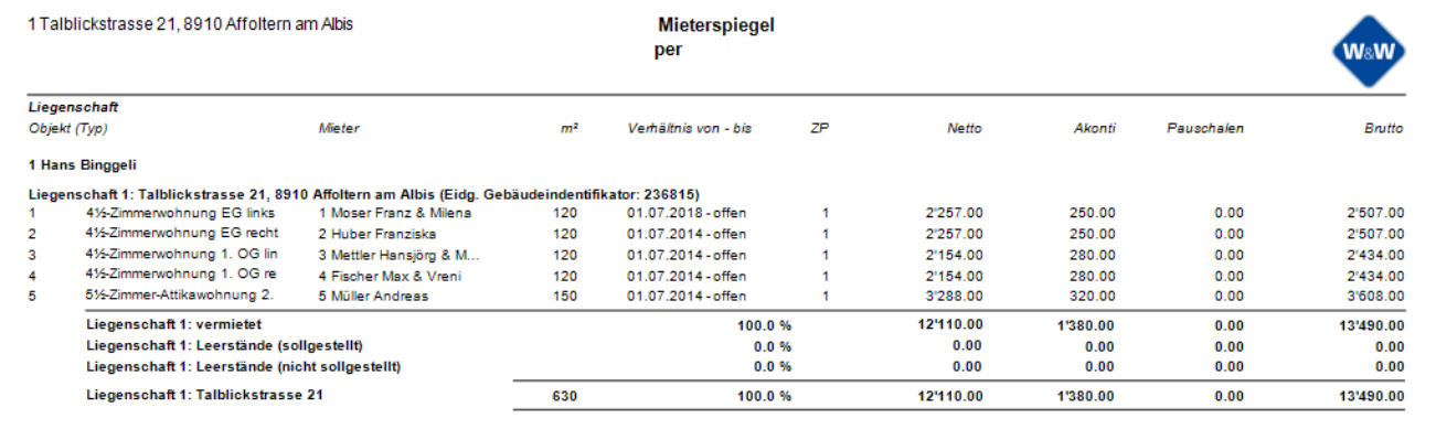 Mieterspiegel per Stichtag: je Objekt Typ, Mieter, m2, Verhältnis von-bis, Netto, Akonti, Pauschalen und Brutto; darunter die Zeilen vermietet, Leerstände sollgestellt und nicht sollgestellt.