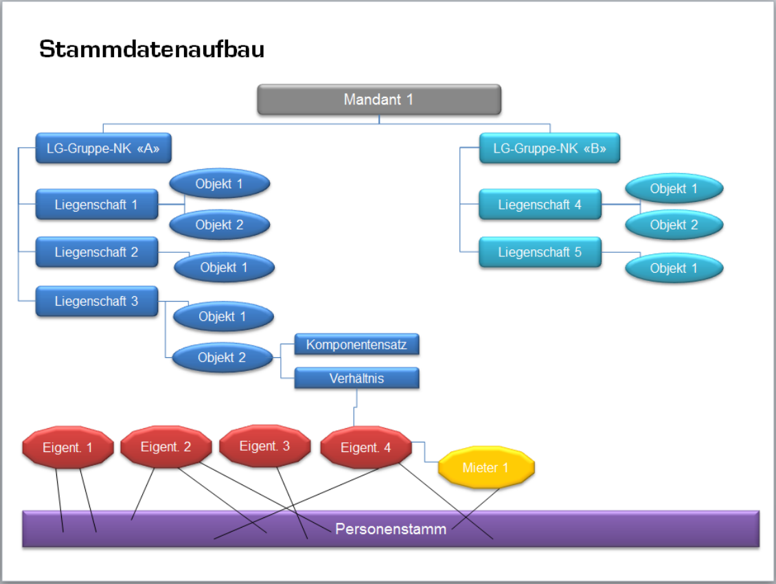 Datenaufbau