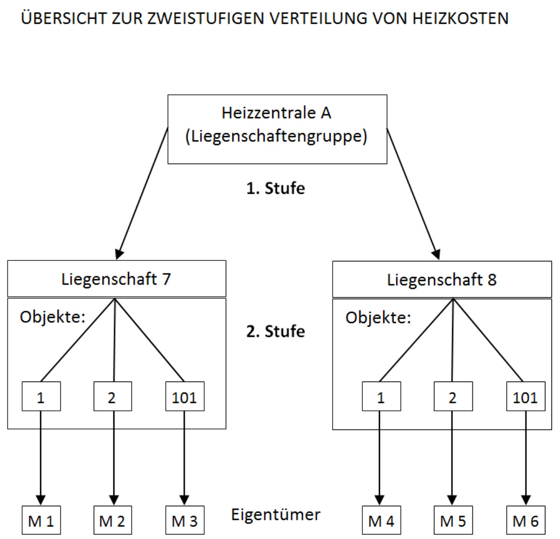 Zweistufige Nebenkostenabrechnung