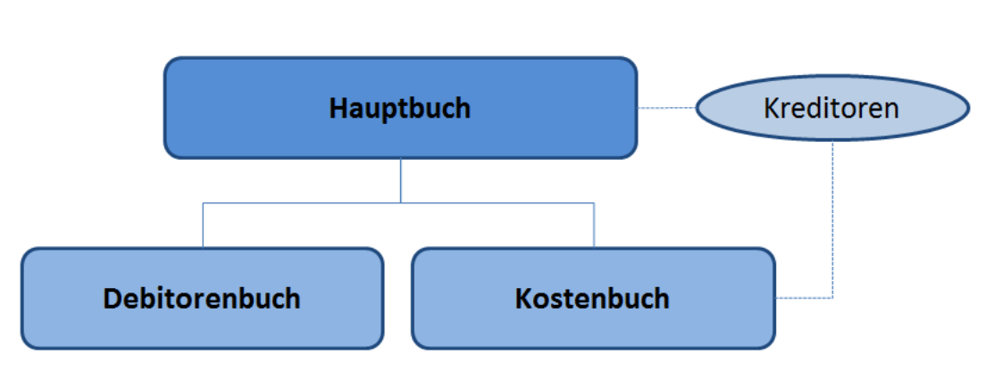 Haupt- und Nebenbücher