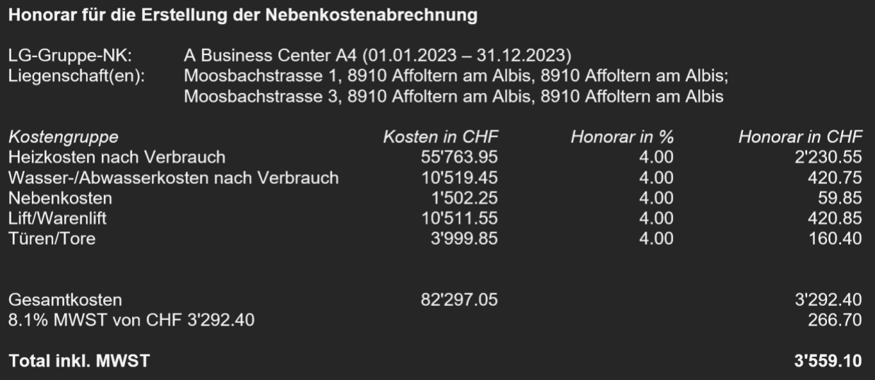 Beleg «Honorar für die Erstellung der Nebenkostenabrechnung»: je Kostengruppe Kosten, Honorar 4.00 % und Honorarbetrag; darunter Gesamtkosten, «8.1% MWST von CHF 3'292.40» und Total inkl. MWST.