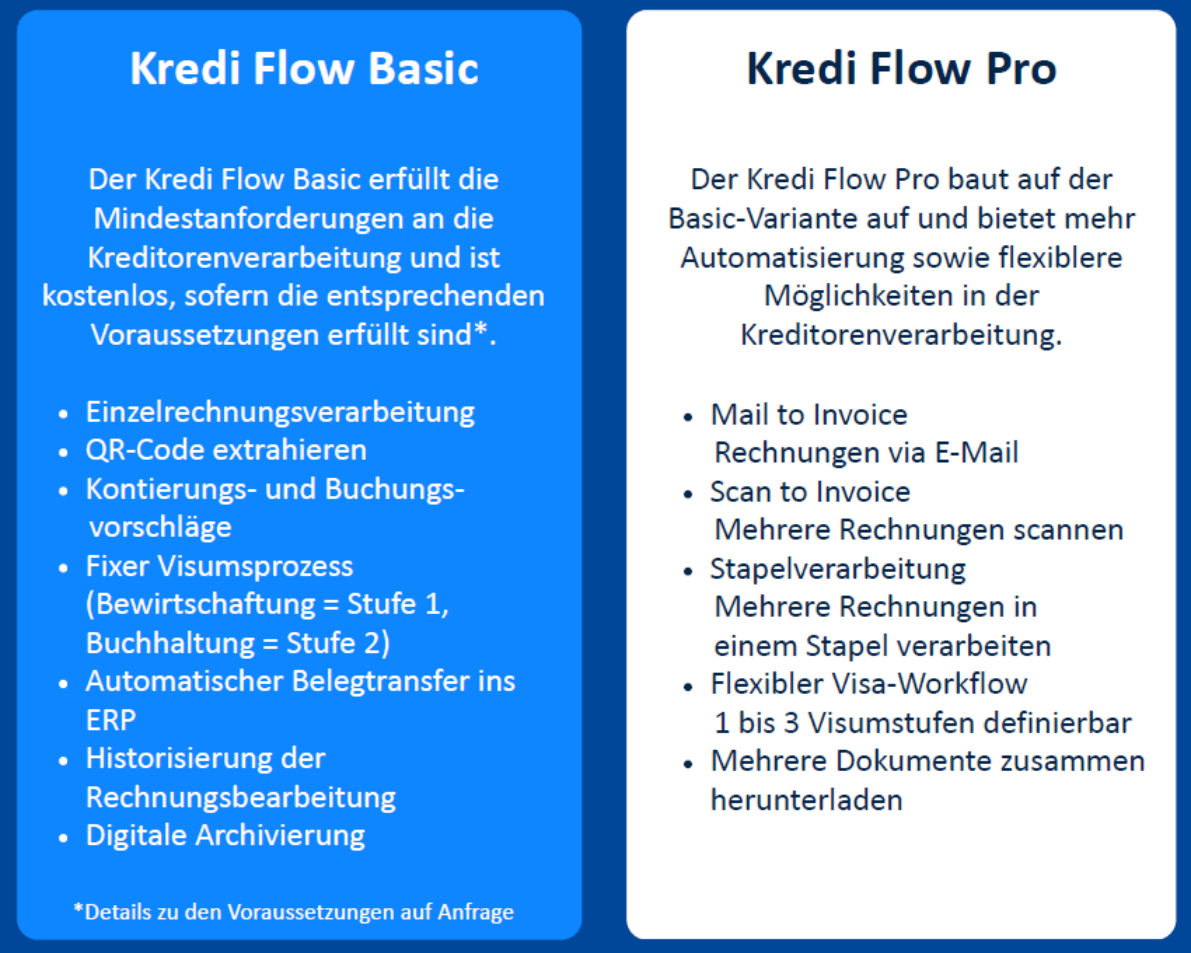 Gegenüberstellung: Kredi Flow Basic (kostenlos) mit Einzelrechnung, QR-Code, Kontierungsvorschlägen, fixem Visum; Pro ergänzt Mail/Scan to Invoice, Stapel und 1–3 Visastufen.