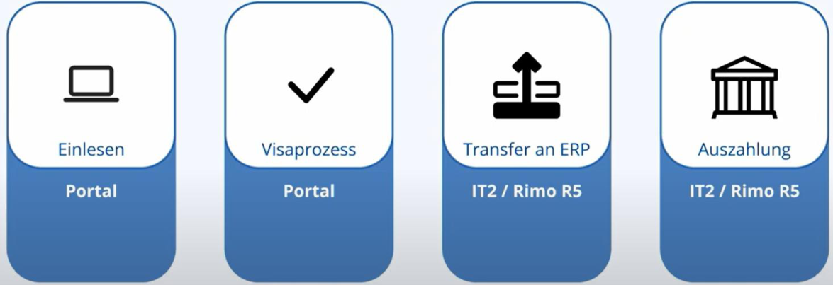 Ablaufgrafik des Kredi Flow in vier Schritten: «Einlesen» im Portal, «Visaprozess» im Portal, «Transfer an ERP» in IT2 / Rimo R5 und «Auszahlung» in IT2 / Rimo R5.