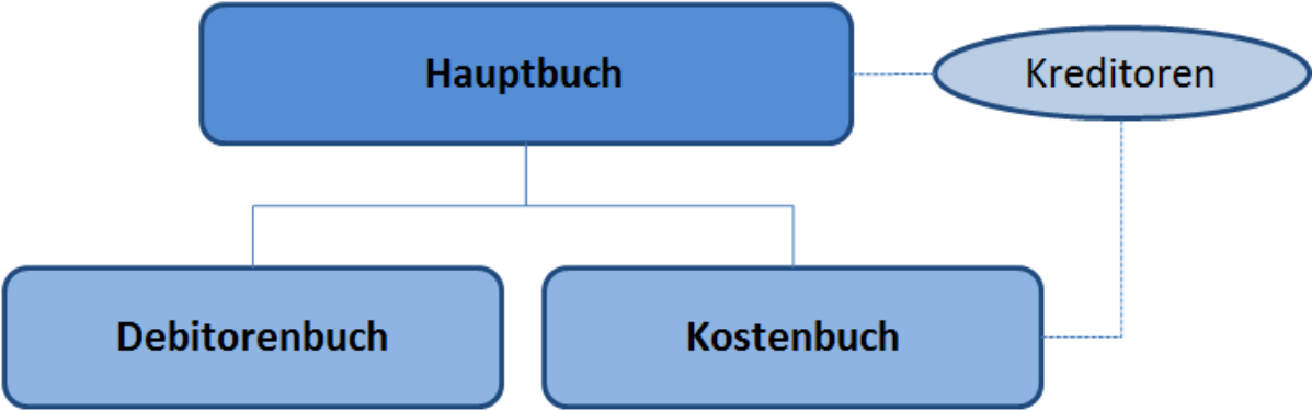 Grafik Haupt-/Nebenbuch