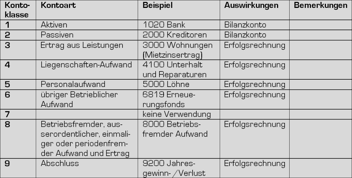 Kontoklassen Musterkontoplan „KMU 2013 light Vermietung“