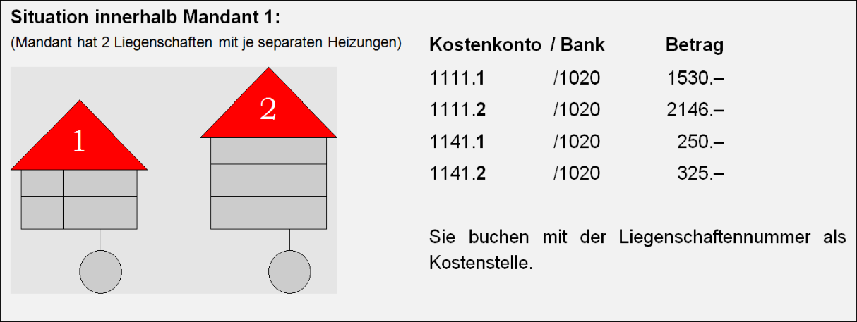 Grafik „Buchen mit Kostenstelle Liegenschaft“