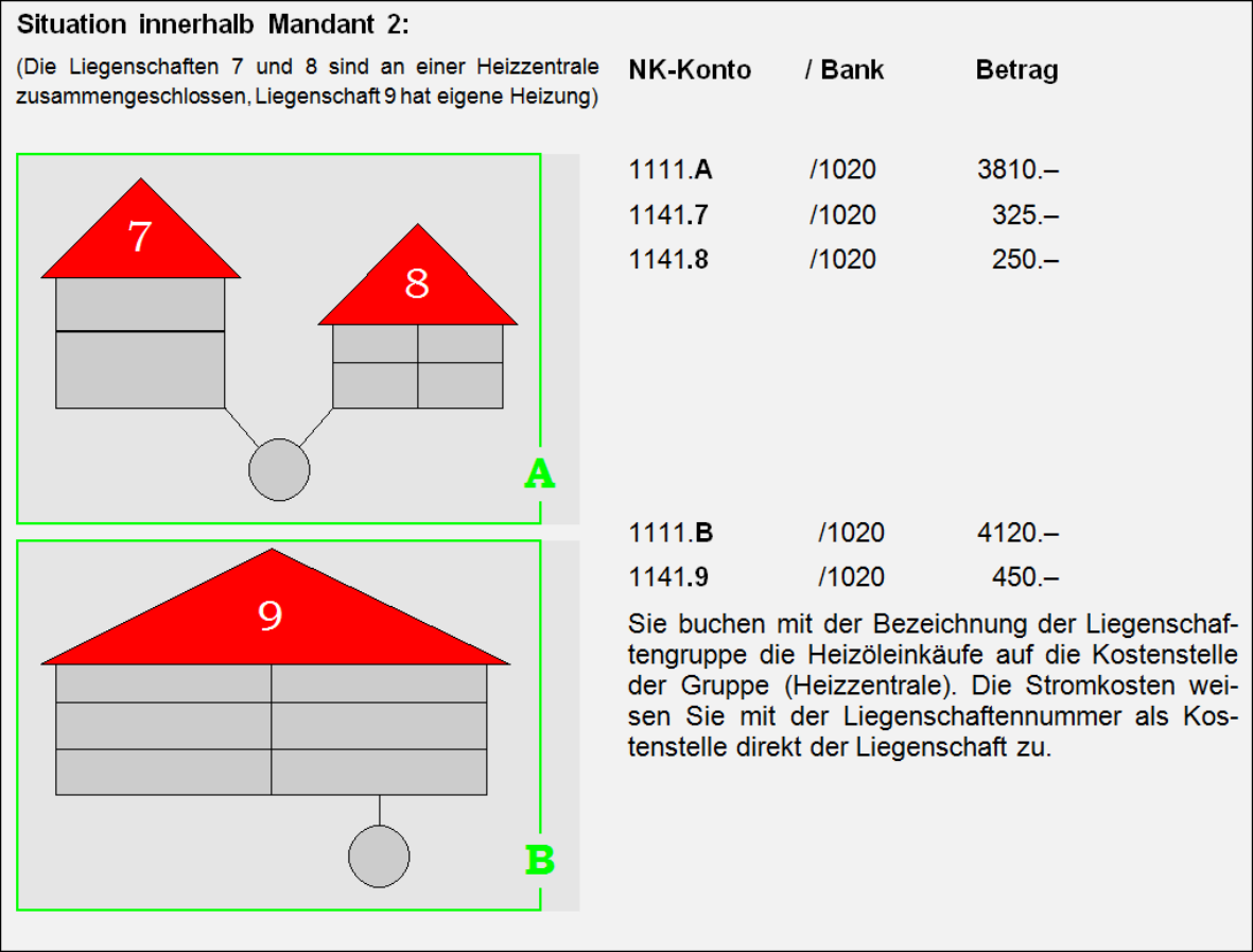 Grafik „Buchen mit Kostenstelle LG-Gruppen NK“