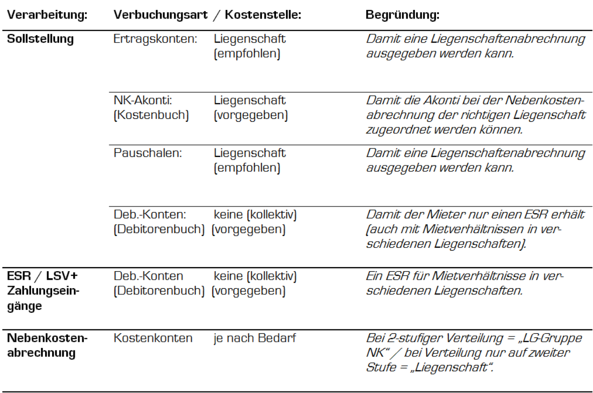 Grafik „Auflistung Automatische Verbuchungsläufe“