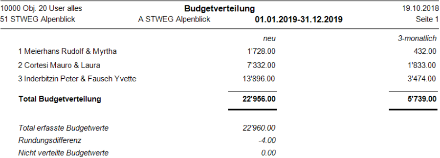 Budgetverteilung/Menüband Details/Vorschau/Liste: Budgetverteilung nach Eigentümer