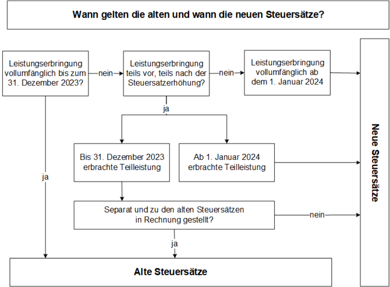 Entscheidungsdiagramm zu den Steuersätzen: Leistung ganz bis 31.12.2023 führt zu den alten Sätzen, ganz ab 01.01.2024 zu den neuen; geteilt gilt der alte Satz nur bei separater Fakturierung.