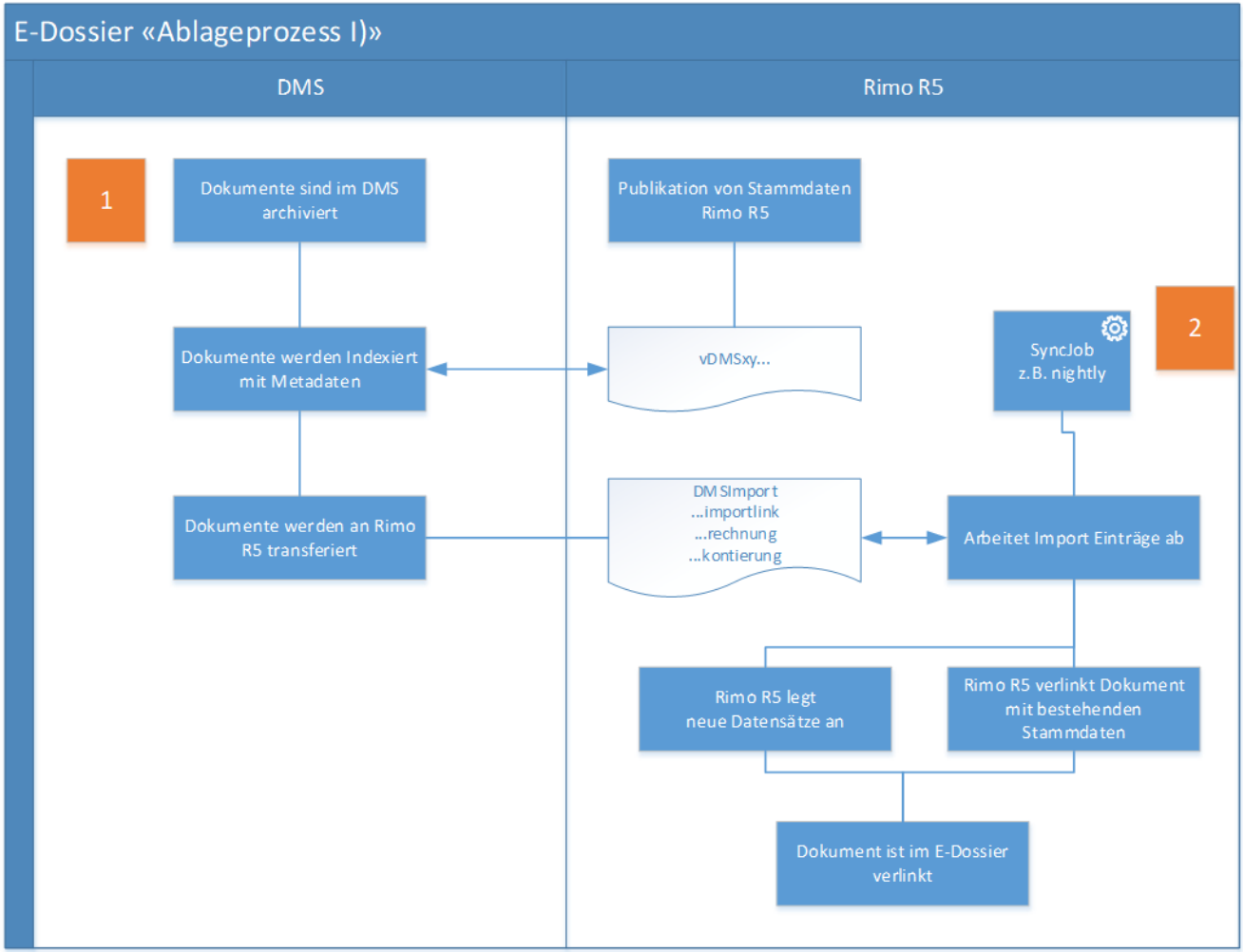 Ablaufschema E-Dossier «Ablageprozess I»: im DMS archivierte und mit Metadaten indexierte Dokumente gehen über die Views vDMSxy und DMSImport an Rimo R5, wo ein SyncJob sie verlinkt oder neu anlegt.
