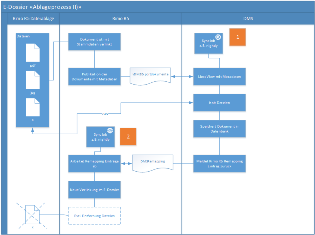 Ablaufschema «Ablageprozess II», umgekehrte Richtung: Rimo R5 publiziert die Dokumente, das DMS holt und speichert die Dateien; über DMSRemapping entsteht die neue Verlinkung im E-Dossier.