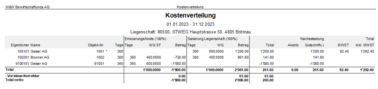 Report «Kostenverteilung»: je Eigentümer und Objekt Wertquote, Betrag, Akonto und MWST; unter dem Total die Zeilen «- Vorsteuerkorrektur» und «Total netto» — die Korrektur wird vom Brutto abgezogen.
