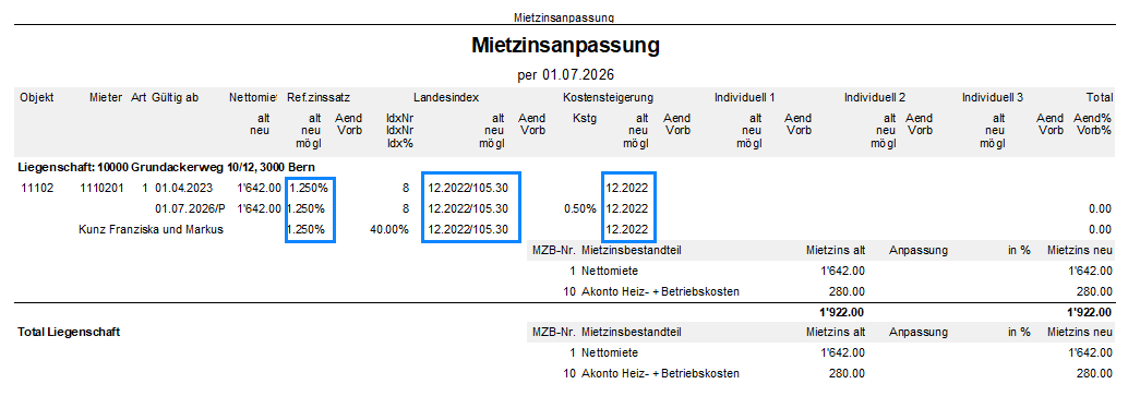 Report «Mietzinsanpassung» der Simulation: Referenzzinssatz, Landesindex und Kostensteigerung stehen alt und neu unverändert nebeneinander, Nettomiete und Akonto bleiben betraglich gleich.