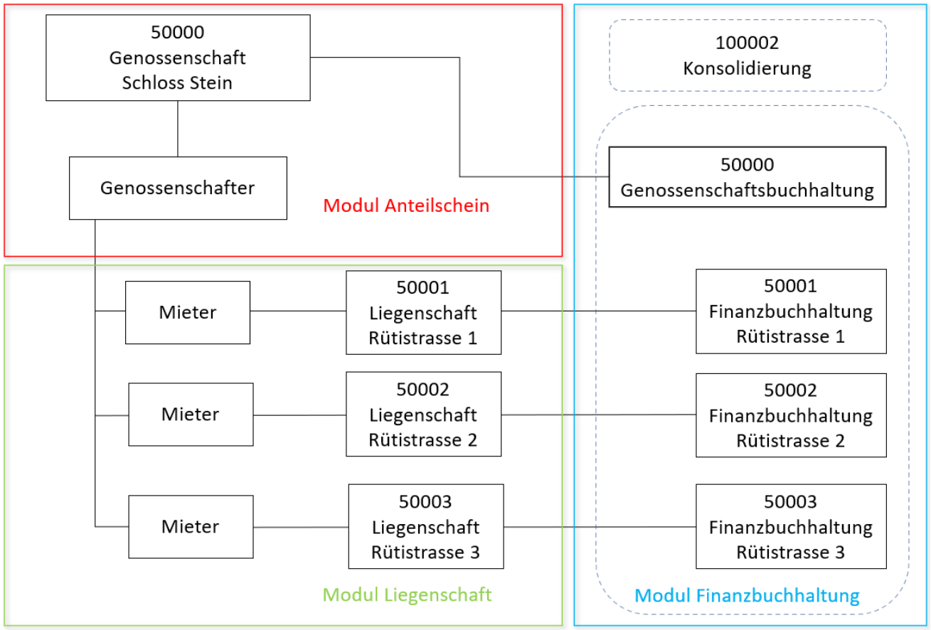 Aufbau einer Genossenschaft: Anteilschein (Genossenschaft 50000, Genossenschafter), Liegenschaft (Mieter, Liegenschaften 50001-50003), Finanzbuchhaltung je Liegenschaft, Konsolidierung.