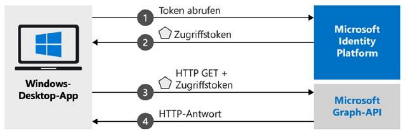 Ablaufdiagramm des OAuth-Workflows: die Desktop-App holt bei der Microsoft Identity Platform einen Token (1, 2) und stellt damit einen HTTP GET an die Graph-API (3, 4).