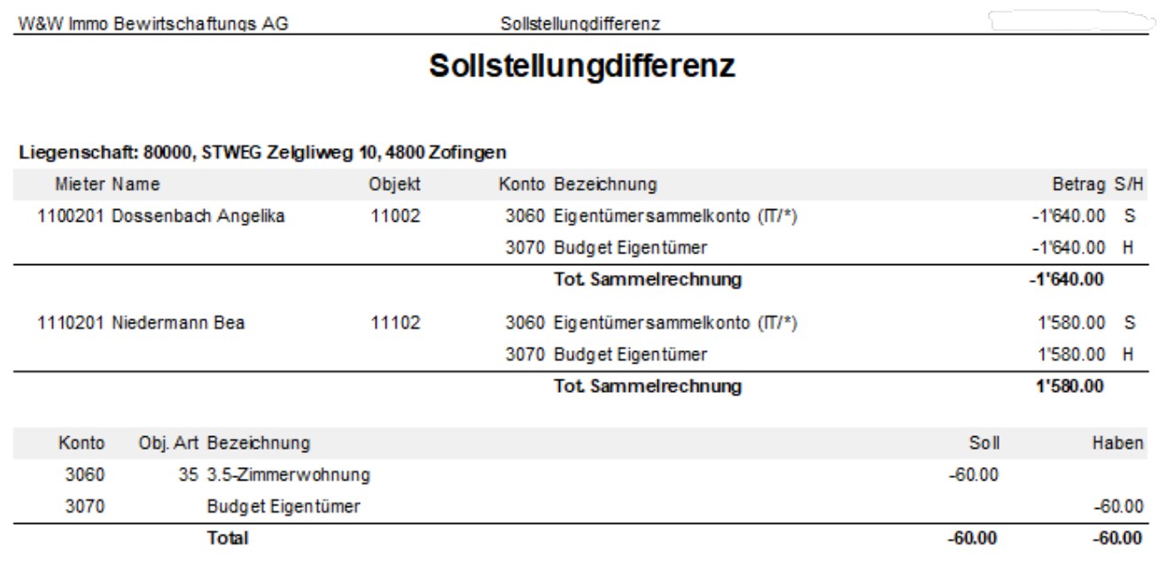 Report «Sollstellungdifferenz»: je Eigentümer die beiden Buchungen über 3060 und 3070 mit Soll/Haben-Kennzeichen, unten die Konten-Zusammenfassung mit Total -60.00.